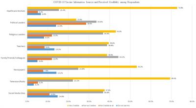 Nigerian parents and caregivers knowledge, attitude and willingness to vaccinate their children against COVID-19